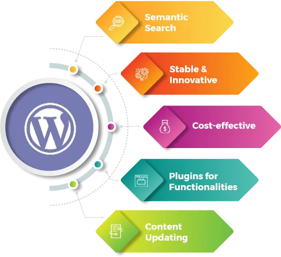 Wordpress Website Development Services